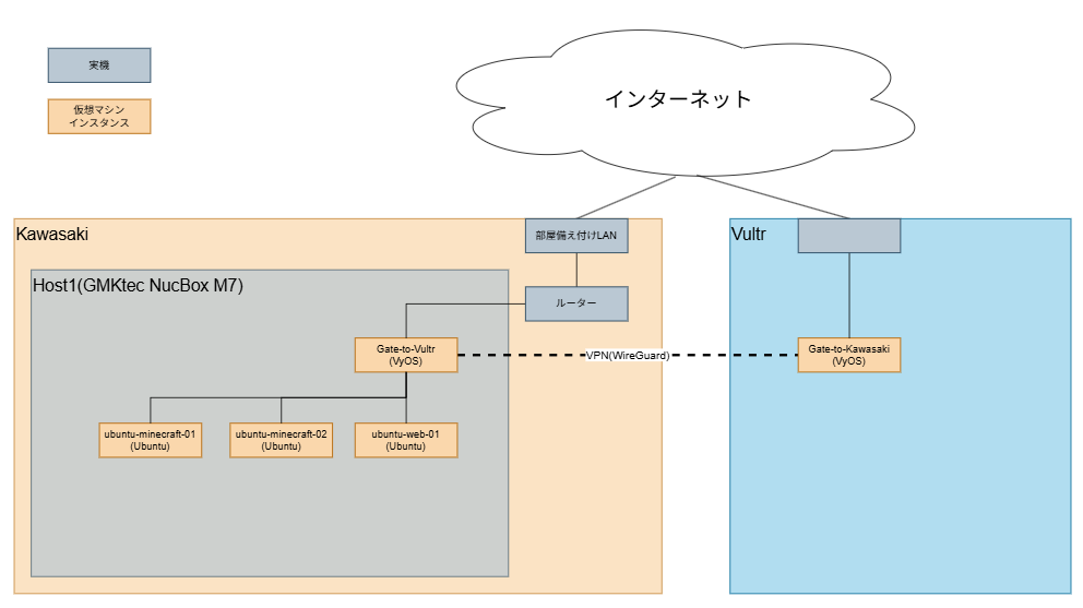 2026年前半時点のおうちサーバー構成図